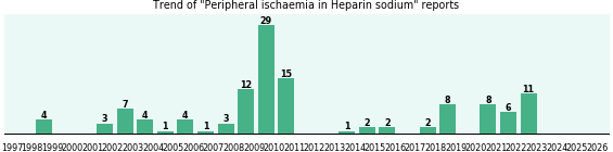 Could Heparin sodium cause Peripheral ischaemia? Could Heparin sodium cause Peripheral ischaemia?